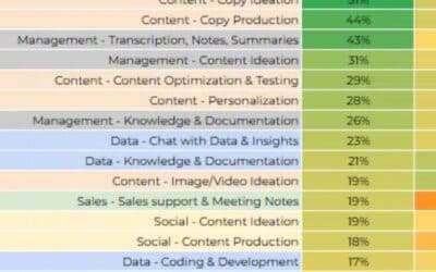 Are You Maximizing AI’s Potential? The Top 50 Generative AI Use Cases for Marketing