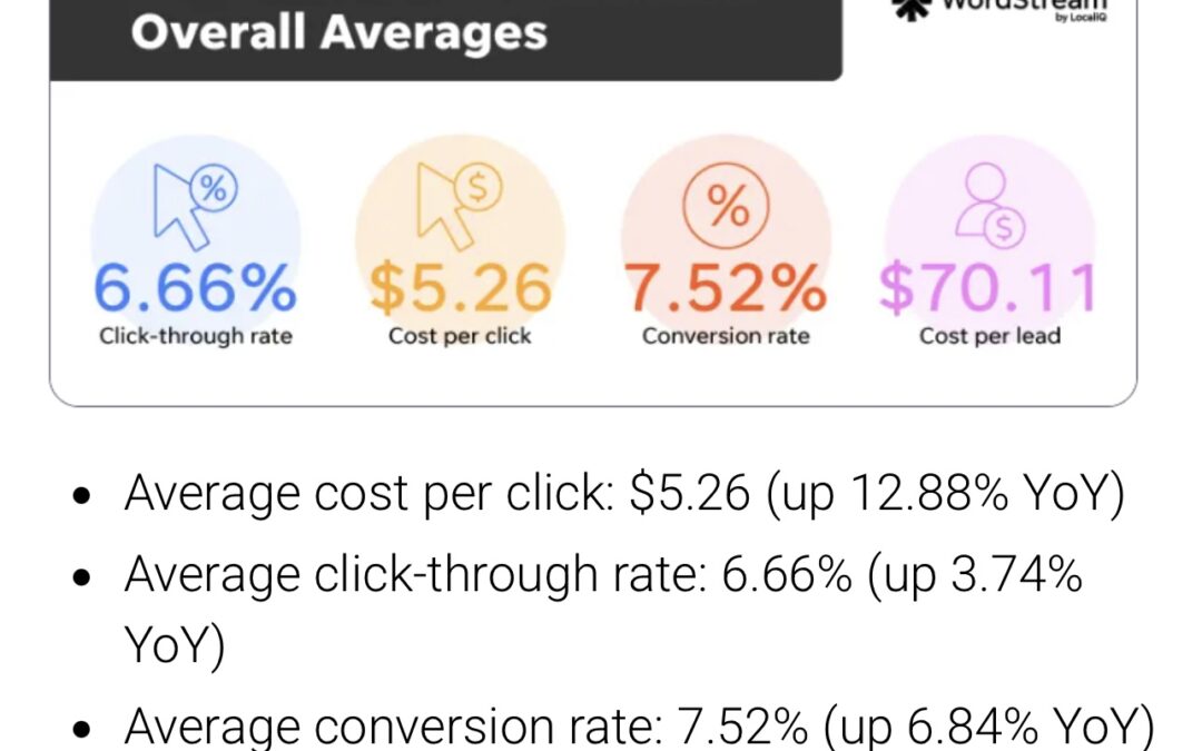 Google Ads Costs Rise Again—Here’s Why Content Marketing Is Your Competitive Edge
