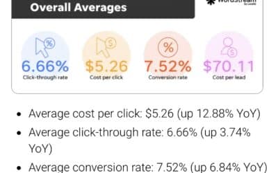 Google Ads Costs Rise Again—Here’s Why Content Marketing Is Your Competitive Edge