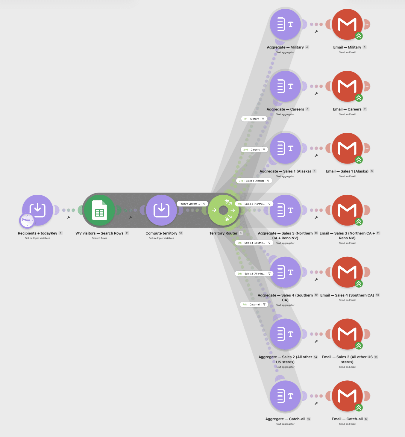 Live Make.com automation scenario built by Content Engagement Lab routing daily visitor intelligence to sales territories by email